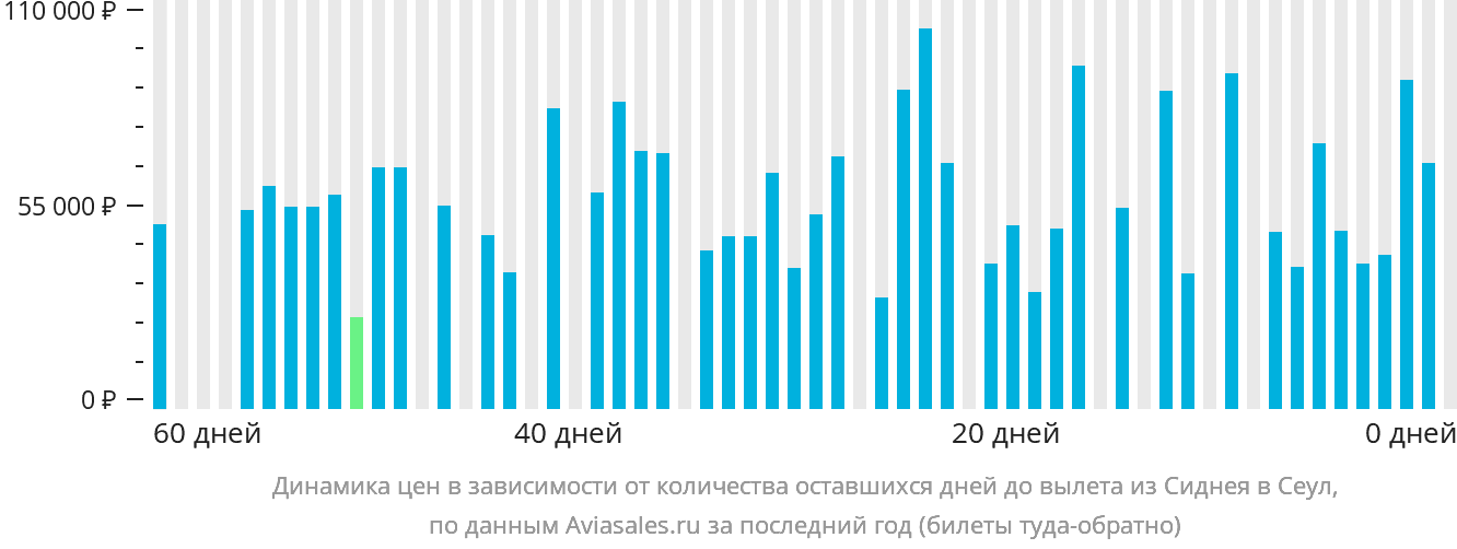 Динамика цен в зависимости от количества оставшихся дней до вылета из Сиднея в Сеул
