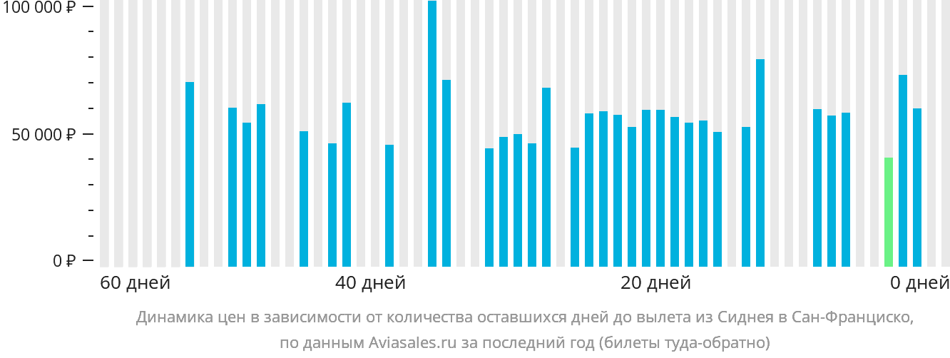 Динамика цен в зависимости от количества оставшихся дней до вылета из Сиднея в Сан-Франциско