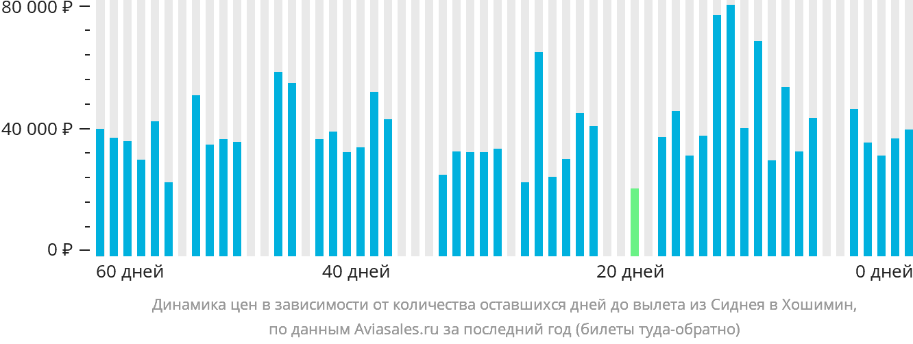 Динамика цен в зависимости от количества оставшихся дней до вылета из Сиднея в Хошимин