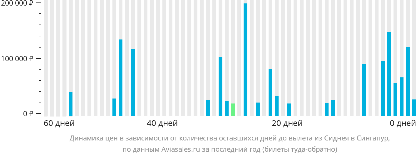 Динамика цен в зависимости от количества оставшихся дней до вылета из Сиднея в Сингапур