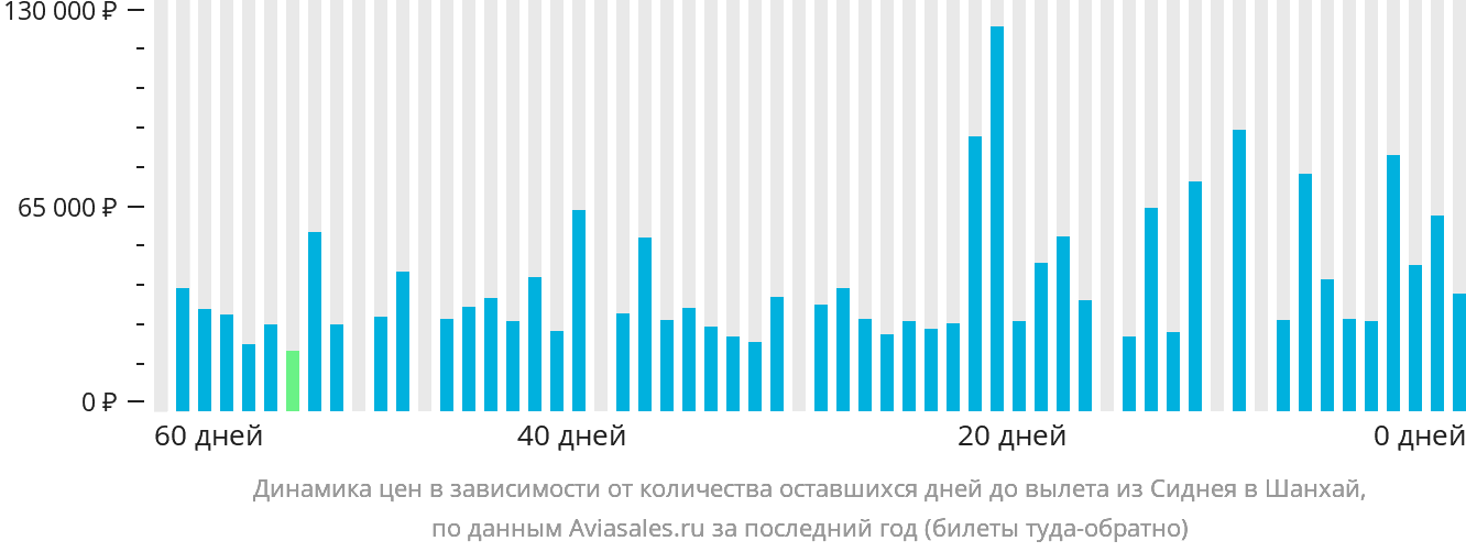 Динамика цен в зависимости от количества оставшихся дней до вылета из Сиднея в Шанхай