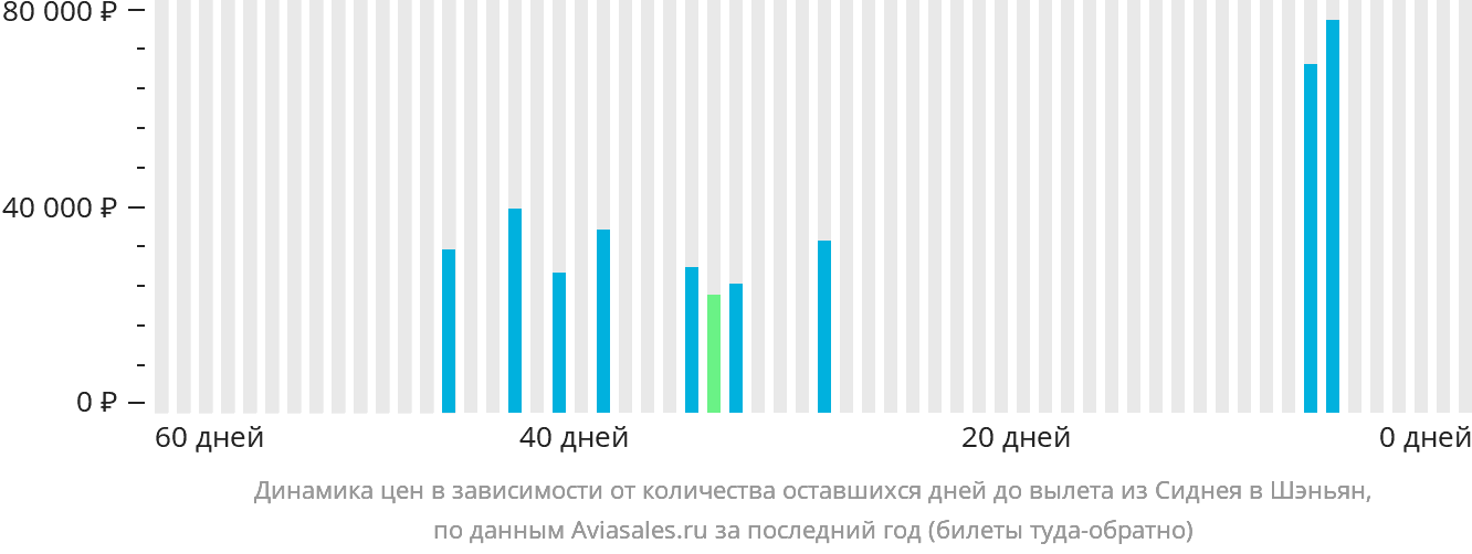 Динамика цен в зависимости от количества оставшихся дней до вылета из Сиднея в Шэньян