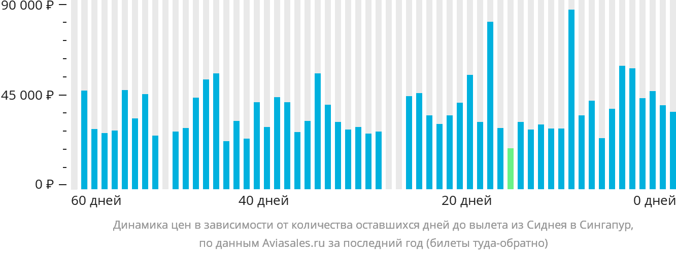 Динамика цен в зависимости от количества оставшихся дней до вылета из Сиднея в Сингапур