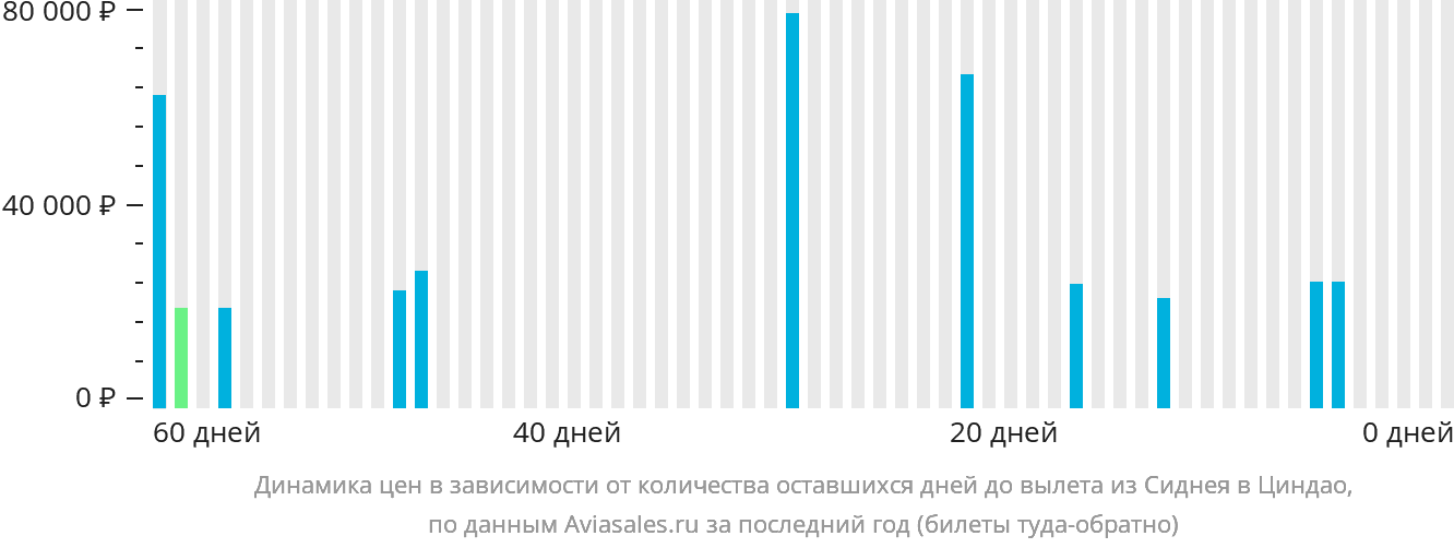 Динамика цен в зависимости от количества оставшихся дней до вылета из Сиднея в Циндао