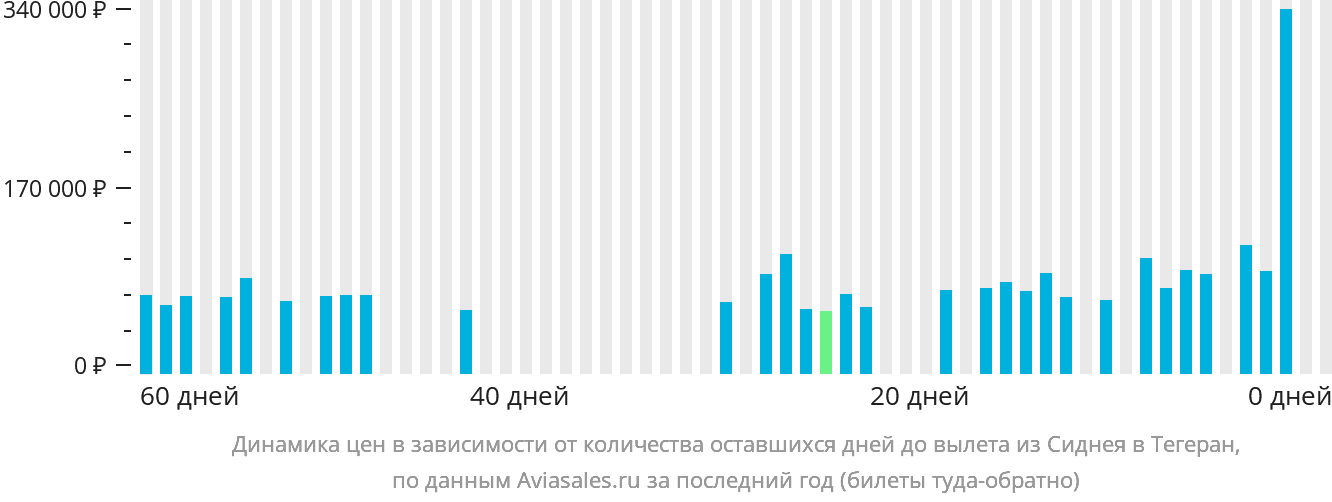 Динамика цен в зависимости от количества оставшихся дней до вылета из Сиднея в Тегеран