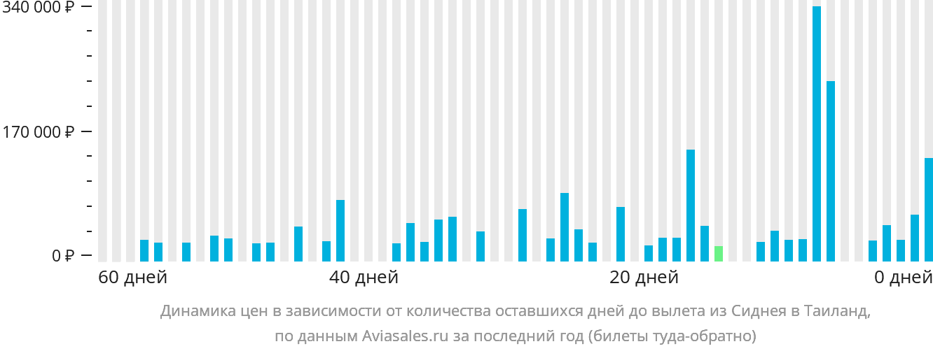 Динамика цен в зависимости от количества оставшихся дней до вылета из Сиднея в Таиланд