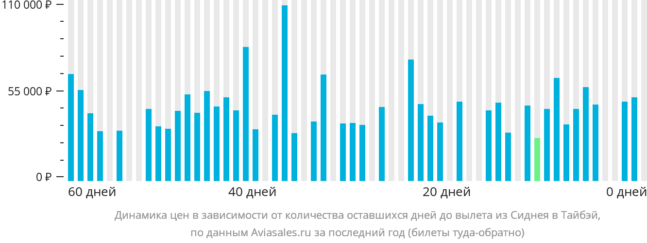 Динамика цен в зависимости от количества оставшихся дней до вылета из Сиднея в Тайбэй