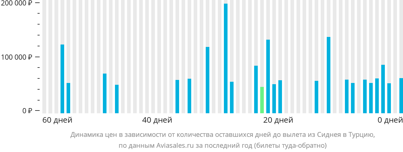Динамика цен в зависимости от количества оставшихся дней до вылета из Сиднея в Турцию