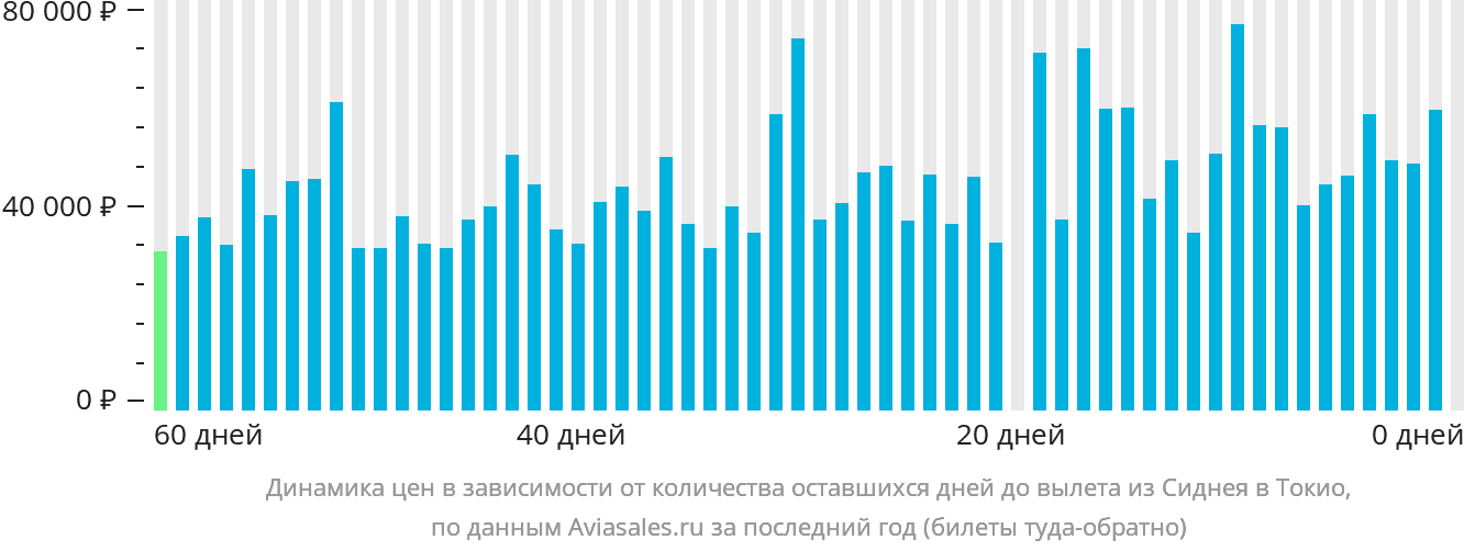 Динамика цен в зависимости от количества оставшихся дней до вылета из Сиднея в Токио