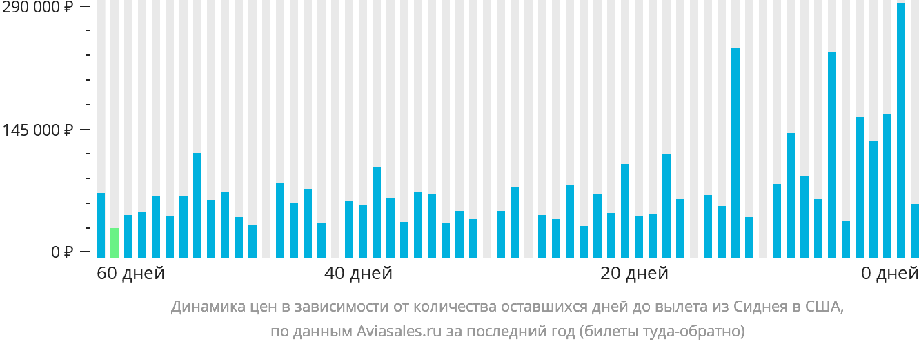 Динамика цен в зависимости от количества оставшихся дней до вылета из Сиднея в США