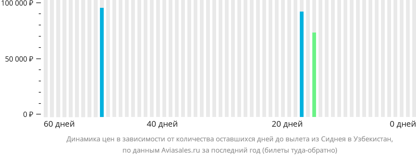 Динамика цен в зависимости от количества оставшихся дней до вылета из Сиднея в Узбекистан