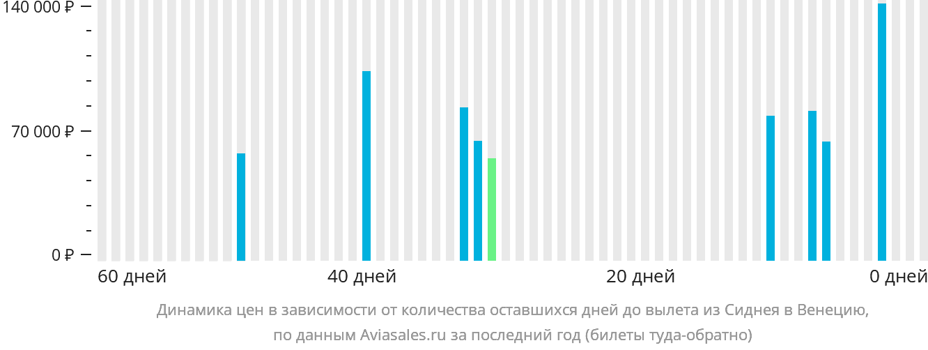 Динамика цен в зависимости от количества оставшихся дней до вылета из Сиднея в Венецию