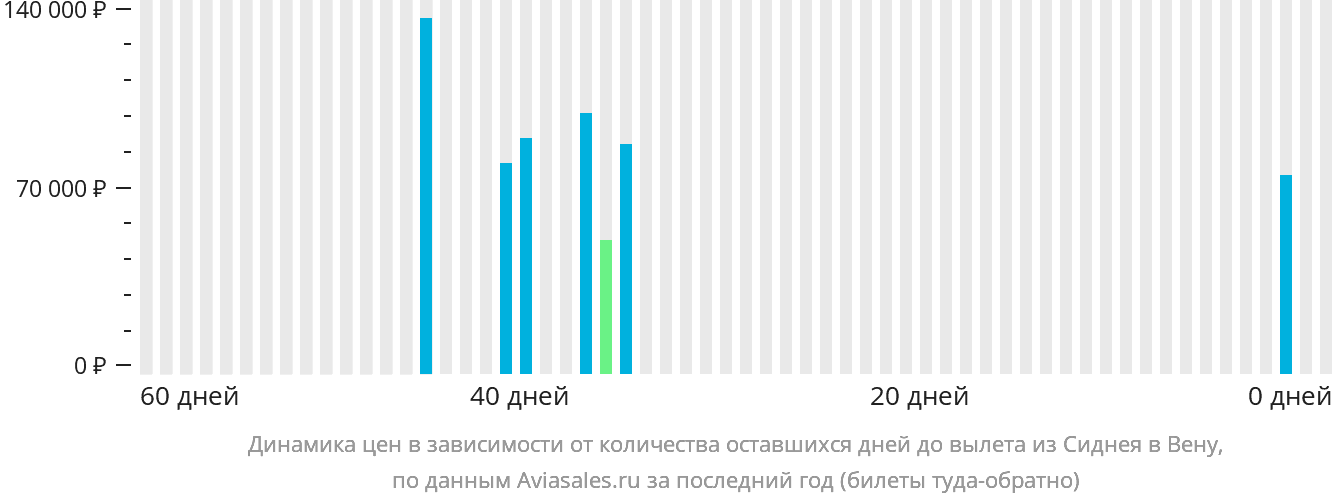 Динамика цен в зависимости от количества оставшихся дней до вылета из Сиднея в Вену