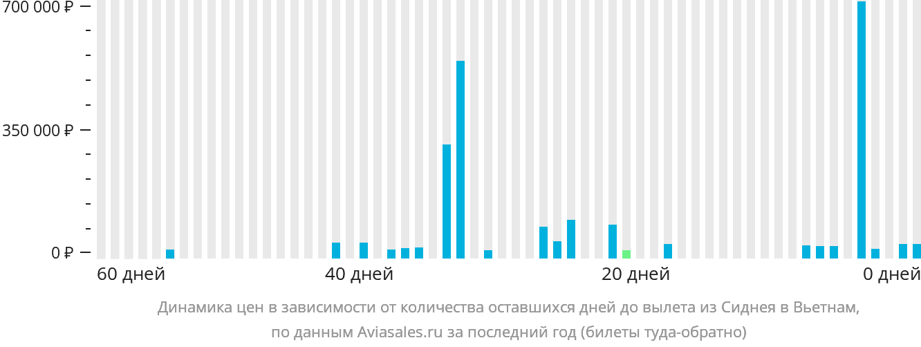 Динамика цен в зависимости от количества оставшихся дней до вылета из Сиднея в Вьетнам