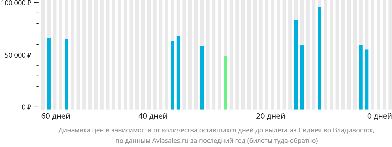 Динамика цен в зависимости от количества оставшихся дней до вылета из Сиднея во Владивосток