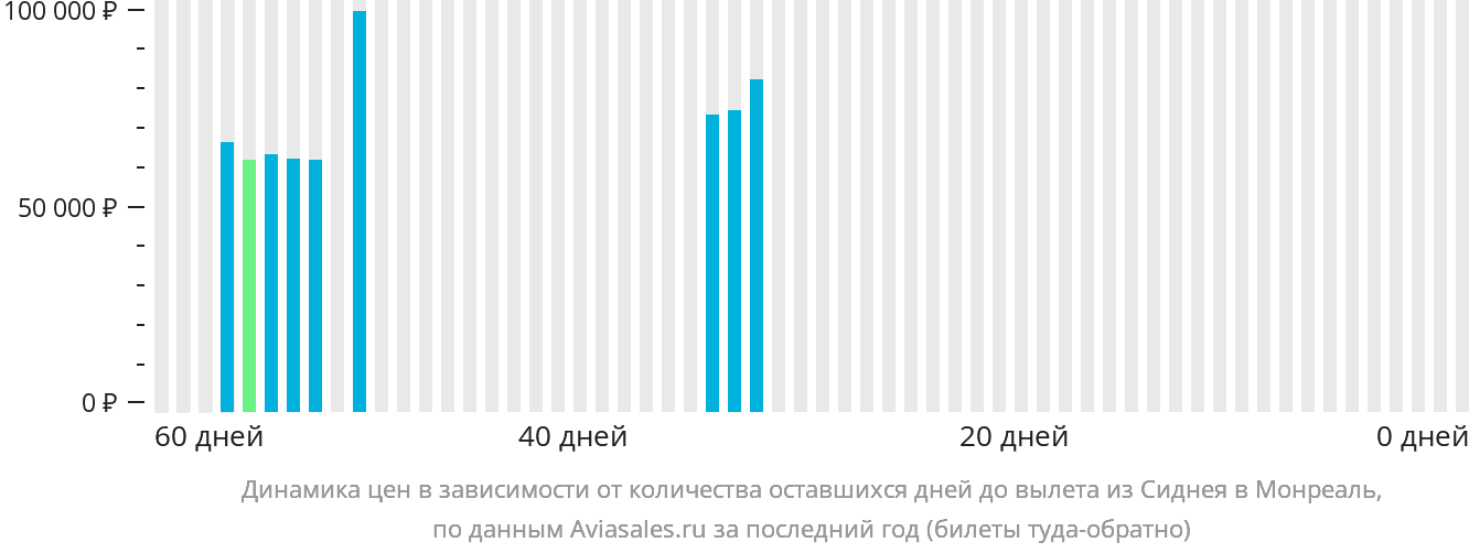 Динамика цен в зависимости от количества оставшихся дней до вылета из Сиднея в Монреаль
