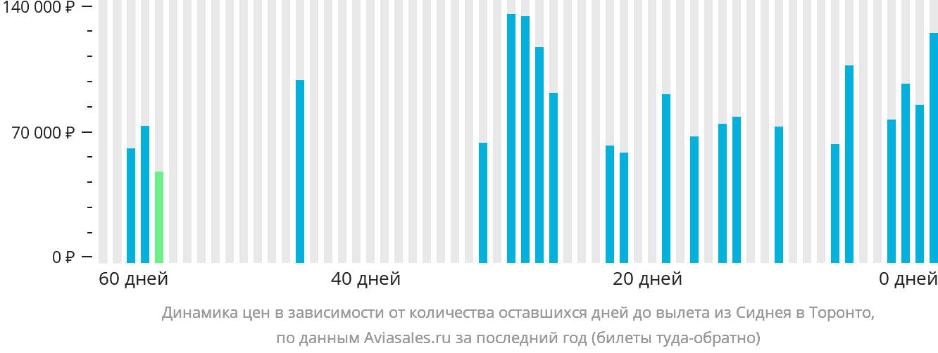 Динамика цен в зависимости от количества оставшихся дней до вылета из Сиднея в Торонто