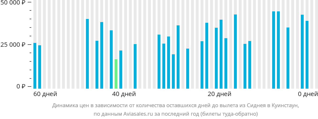 Динамика цен в зависимости от количества оставшихся дней до вылета из Сиднея в Куинстаун