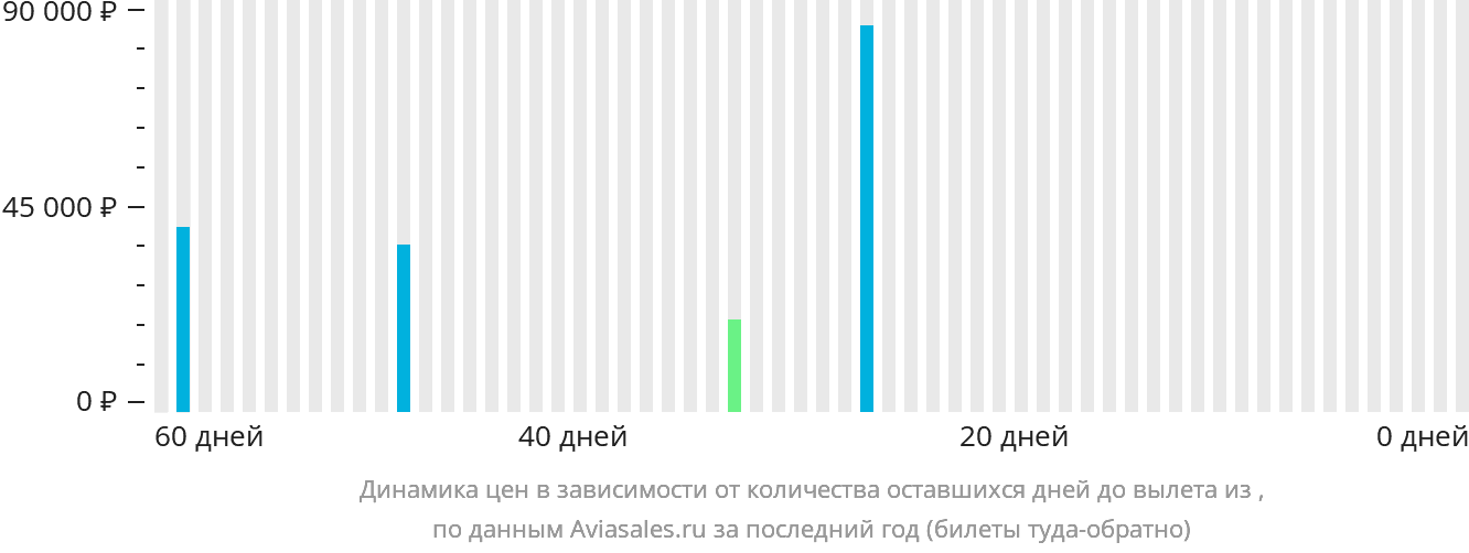 Динамика цен в зависимости от количества оставшихся дней до вылета из Сан-Хосе