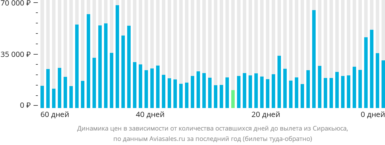 Динамика цен в зависимости от количества оставшихся дней до вылета из Сиракьюса