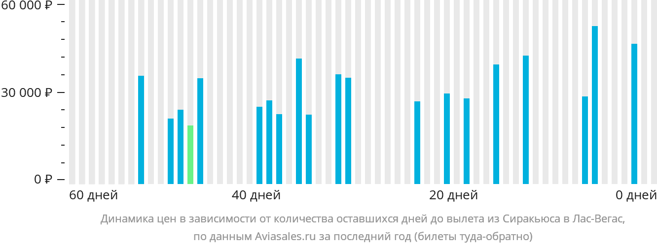 Динамика цен в зависимости от количества оставшихся дней до вылета из Сиракьюса в Лас-Вегас
