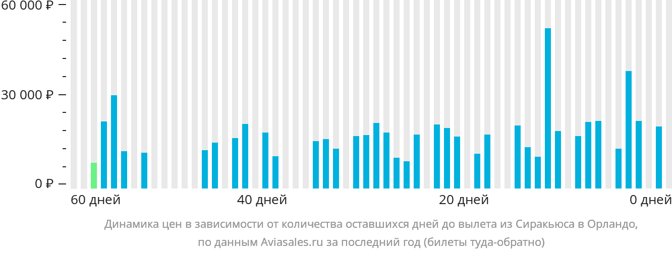 Динамика цен в зависимости от количества оставшихся дней до вылета из Сиракьюса в Орландо