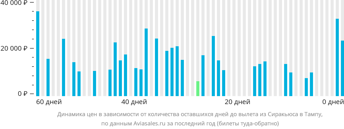 Динамика цен в зависимости от количества оставшихся дней до вылета из Сиракьюса в Тампу