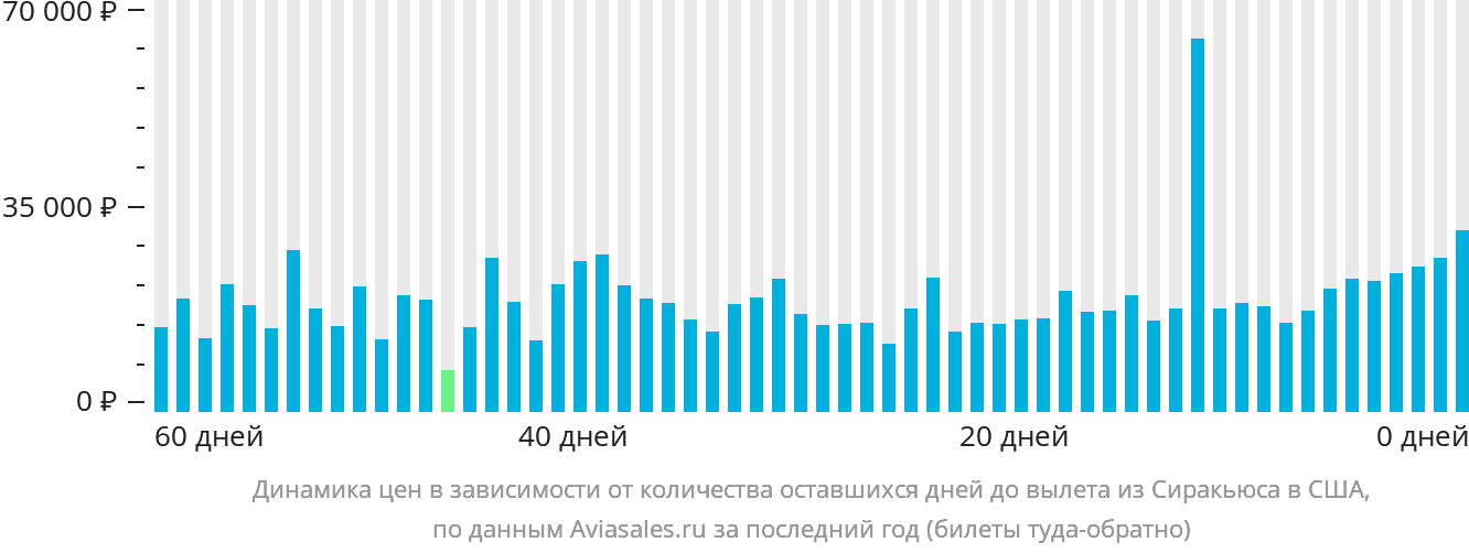 Динамика цен в зависимости от количества оставшихся дней до вылета из Сиракьюса в США