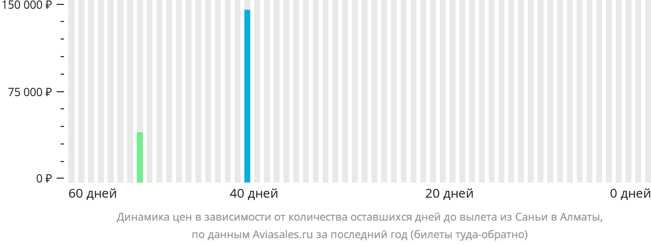 Динамика цен в зависимости от количества оставшихся дней до вылета из Санья в Алматы