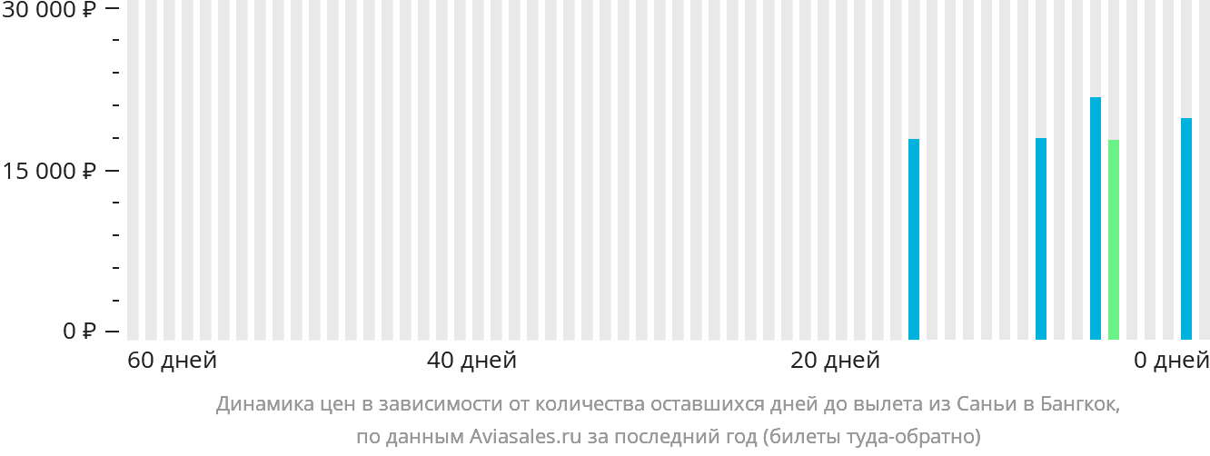 Динамика цен в зависимости от количества оставшихся дней до вылета из Санья в Бангкок