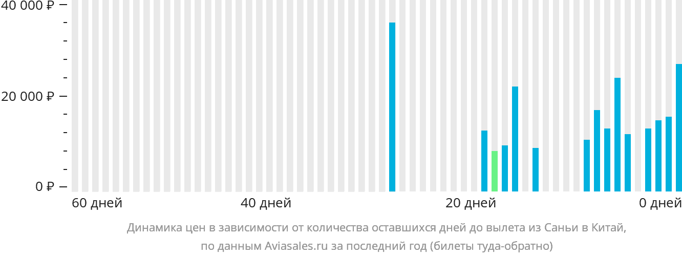 Динамика цен в зависимости от количества оставшихся дней до вылета из Санья в Китай