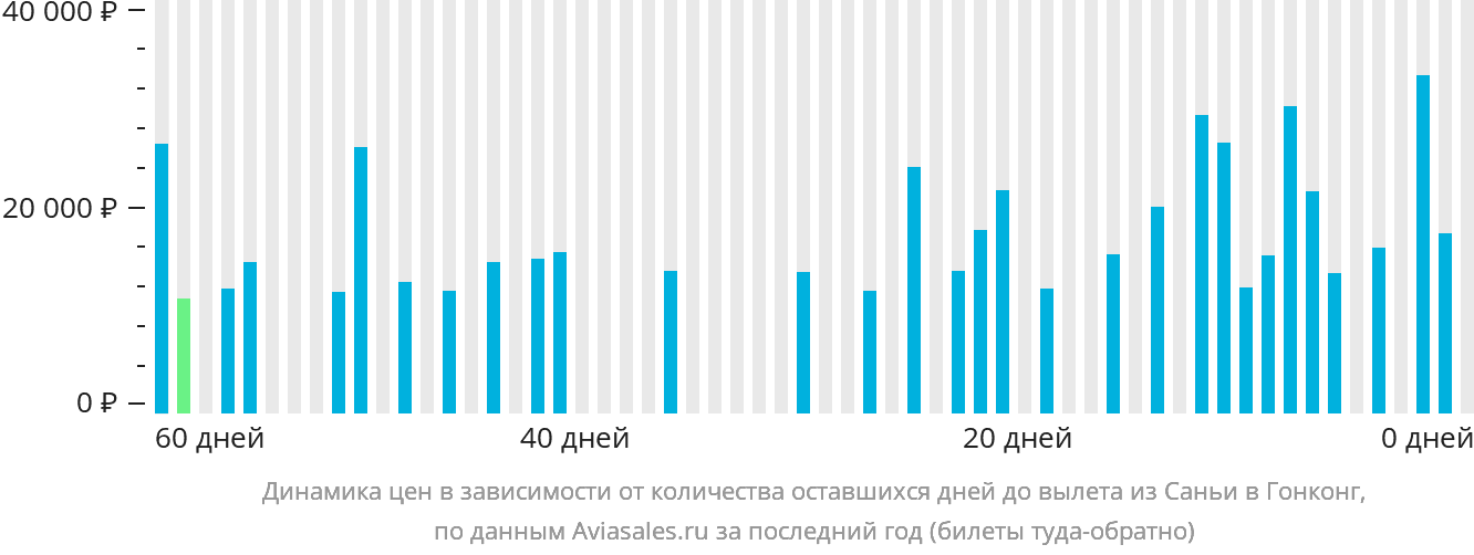Динамика цен в зависимости от количества оставшихся дней до вылета из Санья в Гонконг