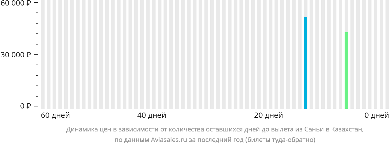 Динамика цен в зависимости от количества оставшихся дней до вылета из Санья в Казахстан