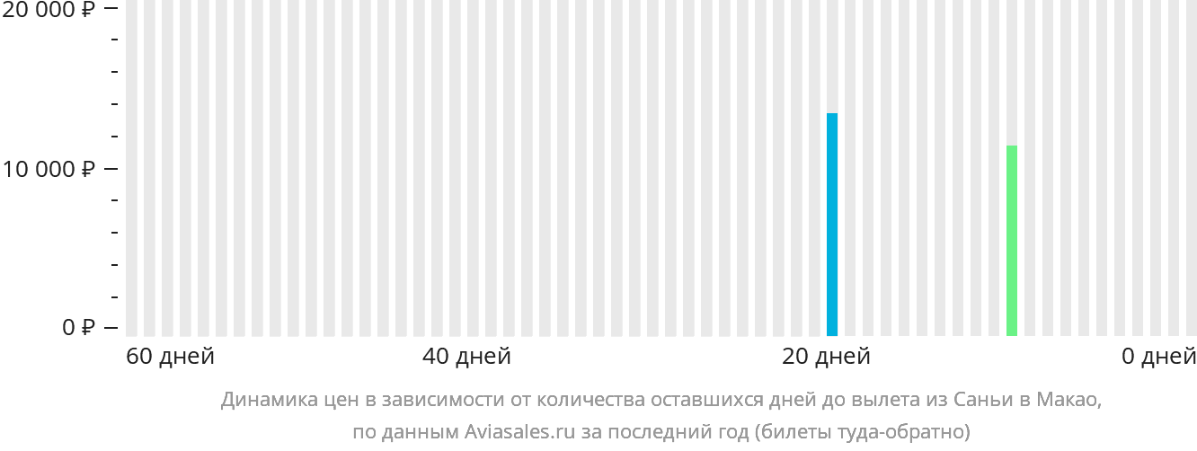Динамика цен в зависимости от количества оставшихся дней до вылета из Санья в Макао