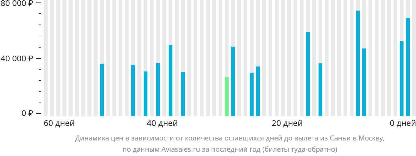 Динамика цен в зависимости от количества оставшихся дней до вылета из Санья в Москву