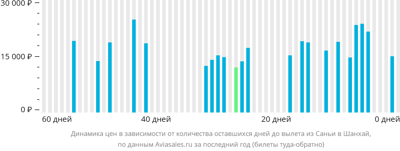 Динамика цен в зависимости от количества оставшихся дней до вылета из Санья в Шанхай