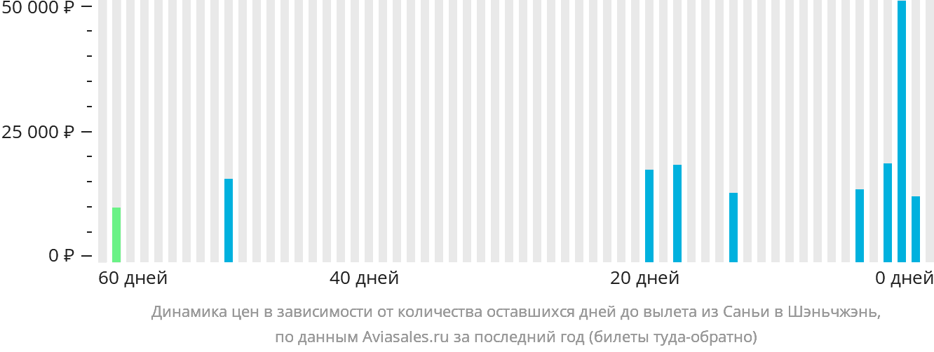Динамика цен в зависимости от количества оставшихся дней до вылета из Санья в Шэньчжэнь