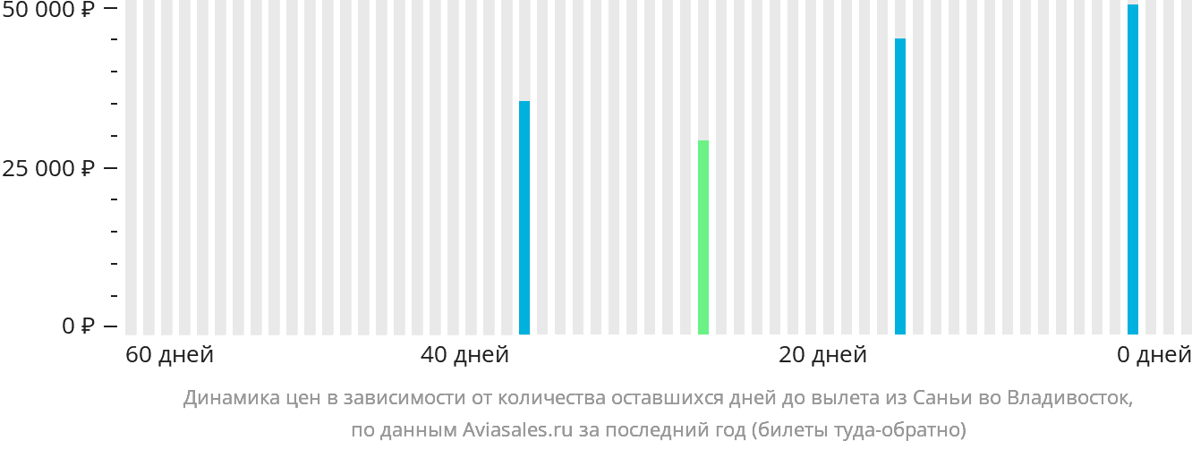 Динамика цен в зависимости от количества оставшихся дней до вылета из Санья во Владивосток