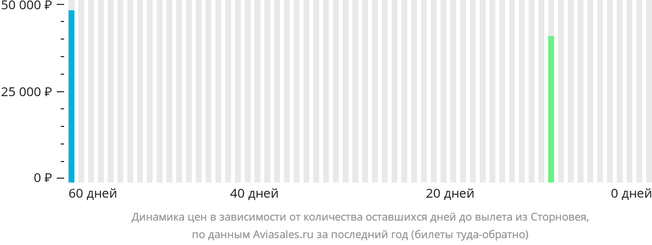 Динамика цен в зависимости от количества оставшихся дней до вылета из Сторновея