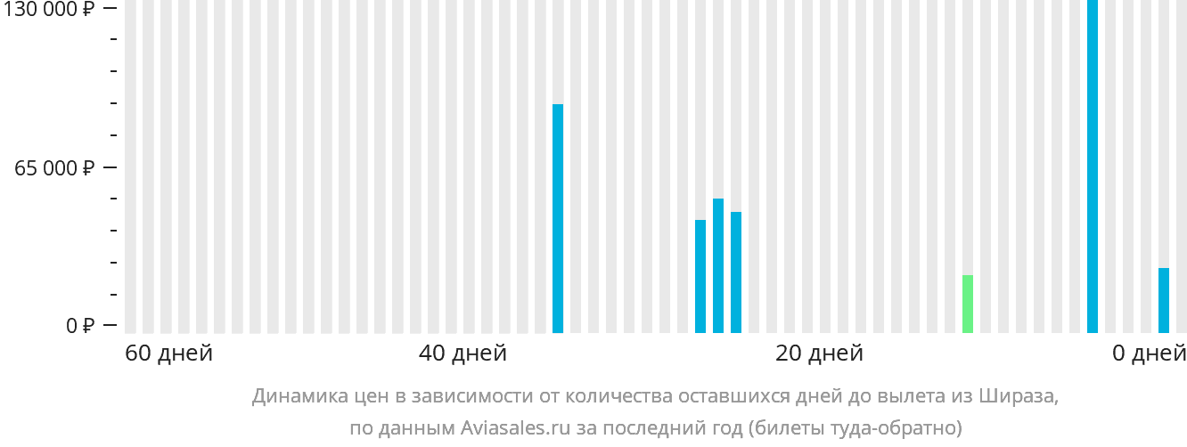 Динамика цен в зависимости от количества оставшихся дней до вылета из Шираза