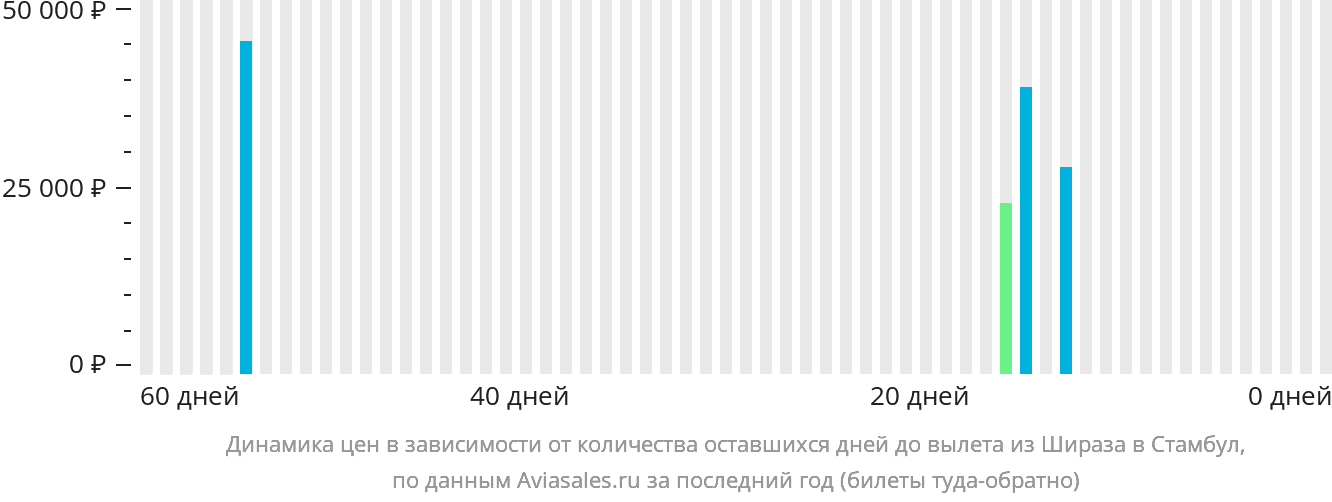 Динамика цен в зависимости от количества оставшихся дней до вылета из Шираза в Стамбул