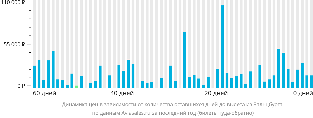 Динамика цен в зависимости от количества оставшихся дней до вылета из Зальцбурга