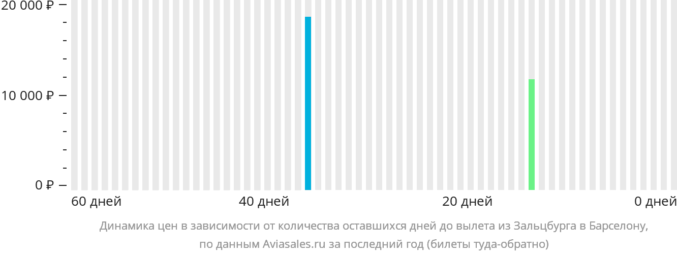 Динамика цен в зависимости от количества оставшихся дней до вылета из Зальцбурга в Барселону