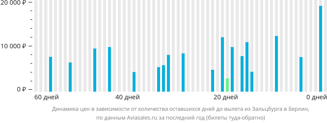 Динамика цен в зависимости от количества оставшихся дней до вылета из Зальцбурга в Берлин