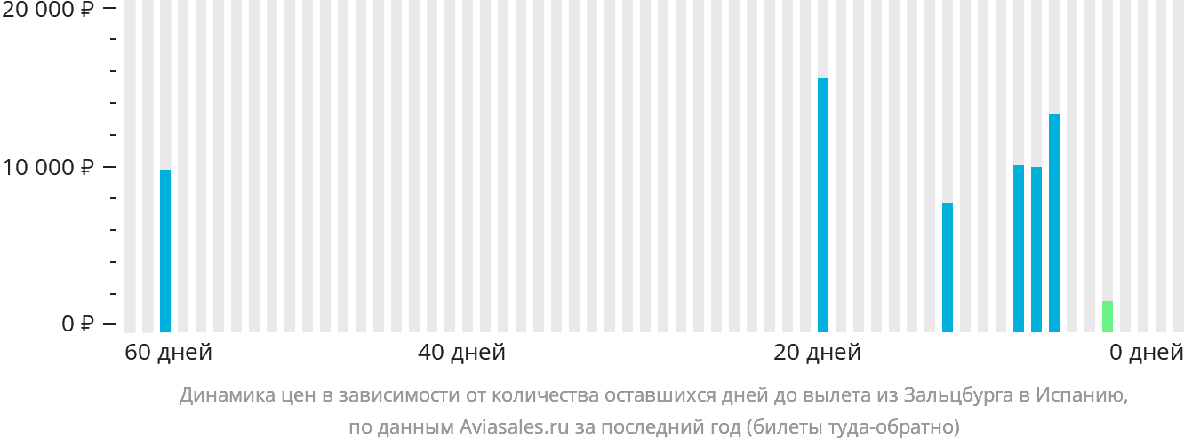 Динамика цен в зависимости от количества оставшихся дней до вылета из Зальцбурга в Испанию