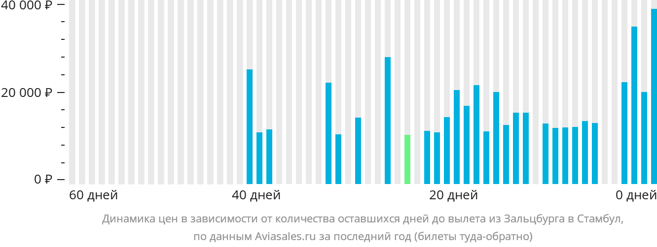 Динамика цен в зависимости от количества оставшихся дней до вылета из Зальцбурга в Стамбул