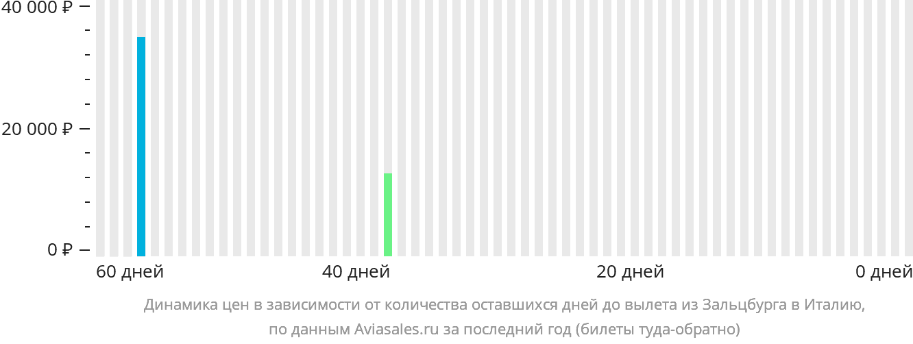 Динамика цен в зависимости от количества оставшихся дней до вылета из Зальцбурга в Италию