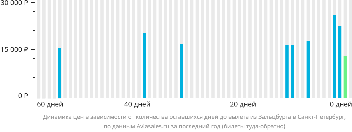Динамика цен в зависимости от количества оставшихся дней до вылета из Зальцбурга в Санкт-Петербург
