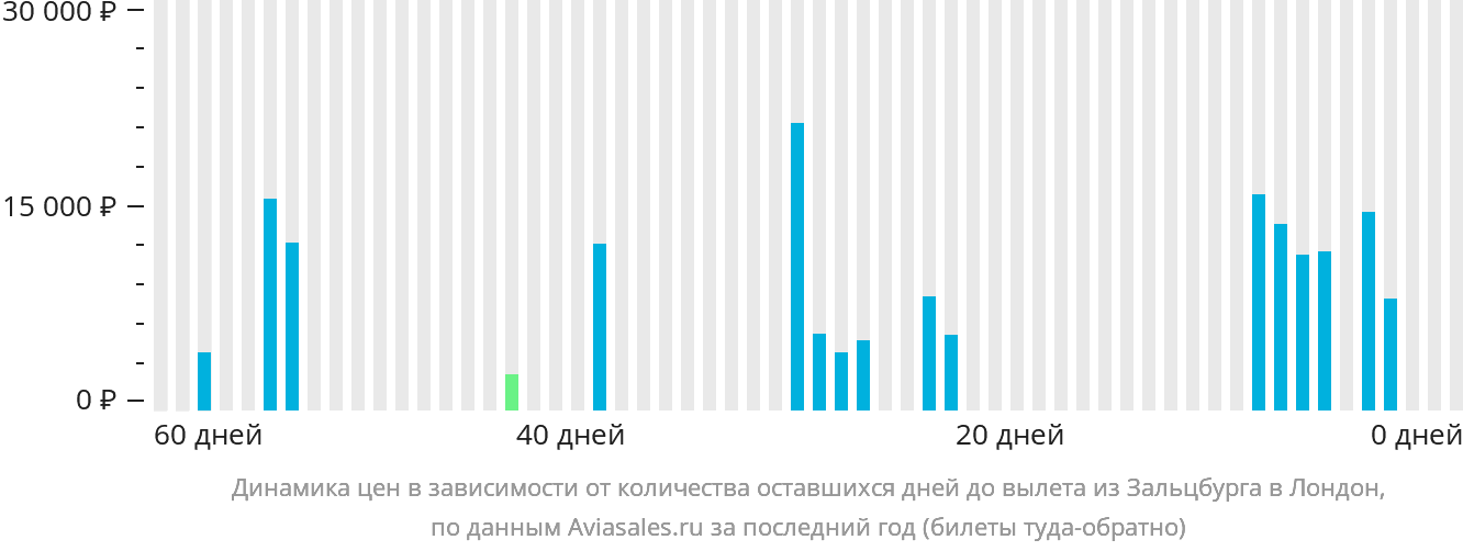 Динамика цен в зависимости от количества оставшихся дней до вылета из Зальцбурга в Лондон