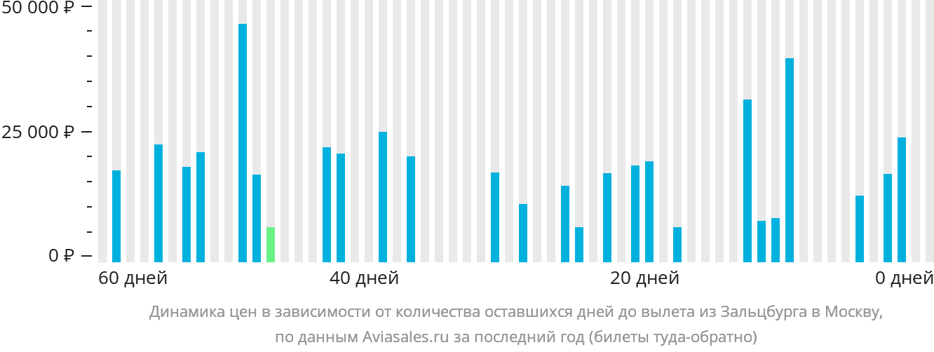 Динамика цен в зависимости от количества оставшихся дней до вылета из Зальцбурга в Москву